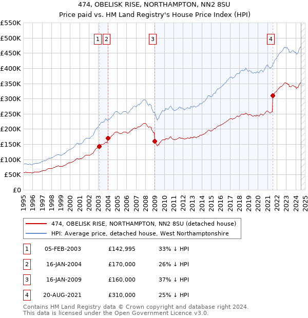 474, OBELISK RISE, NORTHAMPTON, NN2 8SU: Price paid vs HM Land Registry's House Price Index