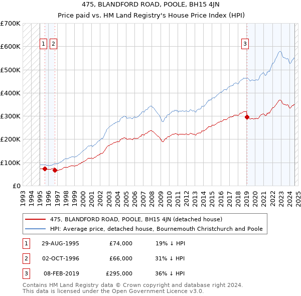 475, BLANDFORD ROAD, POOLE, BH15 4JN: Price paid vs HM Land Registry's House Price Index