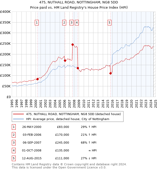 475, NUTHALL ROAD, NOTTINGHAM, NG8 5DD: Price paid vs HM Land Registry's House Price Index