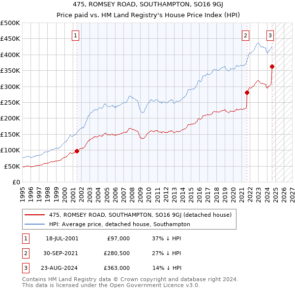 475, ROMSEY ROAD, SOUTHAMPTON, SO16 9GJ: Price paid vs HM Land Registry's House Price Index