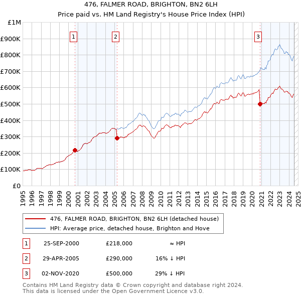 476, FALMER ROAD, BRIGHTON, BN2 6LH: Price paid vs HM Land Registry's House Price Index