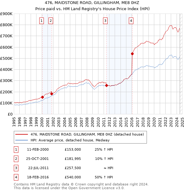 476, MAIDSTONE ROAD, GILLINGHAM, ME8 0HZ: Price paid vs HM Land Registry's House Price Index