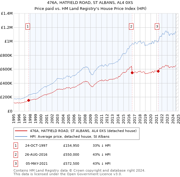 476A, HATFIELD ROAD, ST ALBANS, AL4 0XS: Price paid vs HM Land Registry's House Price Index