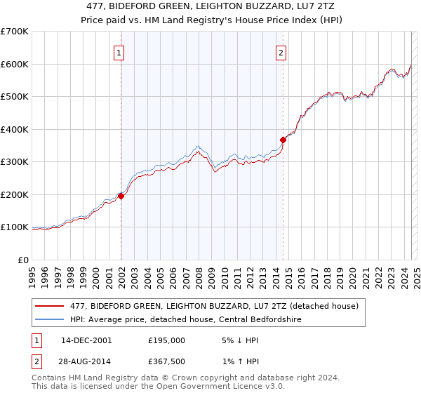 477, BIDEFORD GREEN, LEIGHTON BUZZARD, LU7 2TZ: Price paid vs HM Land Registry's House Price Index