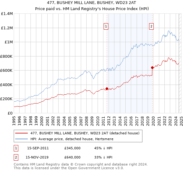 477, BUSHEY MILL LANE, BUSHEY, WD23 2AT: Price paid vs HM Land Registry's House Price Index