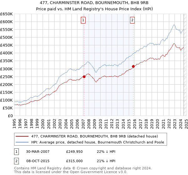 477, CHARMINSTER ROAD, BOURNEMOUTH, BH8 9RB: Price paid vs HM Land Registry's House Price Index