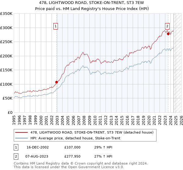 478, LIGHTWOOD ROAD, STOKE-ON-TRENT, ST3 7EW: Price paid vs HM Land Registry's House Price Index