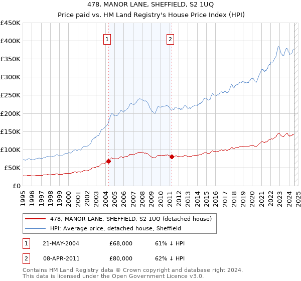 478, MANOR LANE, SHEFFIELD, S2 1UQ: Price paid vs HM Land Registry's House Price Index