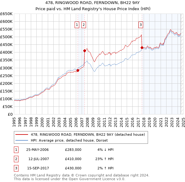 478, RINGWOOD ROAD, FERNDOWN, BH22 9AY: Price paid vs HM Land Registry's House Price Index