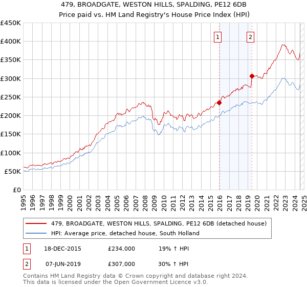 479, BROADGATE, WESTON HILLS, SPALDING, PE12 6DB: Price paid vs HM Land Registry's House Price Index