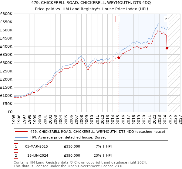 479, CHICKERELL ROAD, CHICKERELL, WEYMOUTH, DT3 4DQ: Price paid vs HM Land Registry's House Price Index