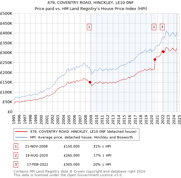 479, COVENTRY ROAD, HINCKLEY, LE10 0NF: Price paid vs HM Land Registry's House Price Index