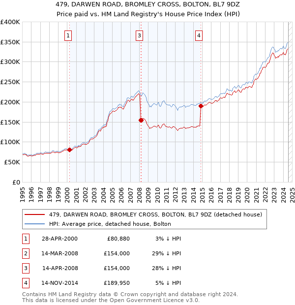 479, DARWEN ROAD, BROMLEY CROSS, BOLTON, BL7 9DZ: Price paid vs HM Land Registry's House Price Index