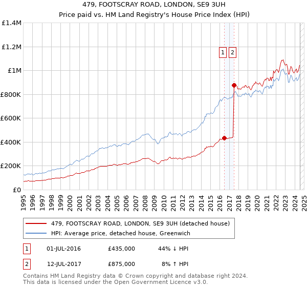 479, FOOTSCRAY ROAD, LONDON, SE9 3UH: Price paid vs HM Land Registry's House Price Index