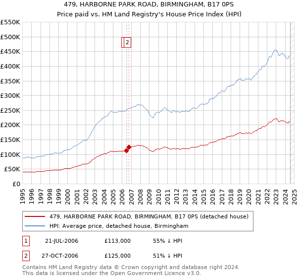 479, HARBORNE PARK ROAD, BIRMINGHAM, B17 0PS: Price paid vs HM Land Registry's House Price Index