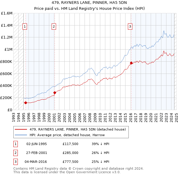 479, RAYNERS LANE, PINNER, HA5 5DN: Price paid vs HM Land Registry's House Price Index