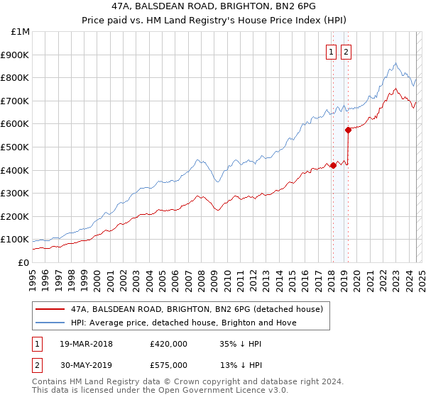 47A, BALSDEAN ROAD, BRIGHTON, BN2 6PG: Price paid vs HM Land Registry's House Price Index