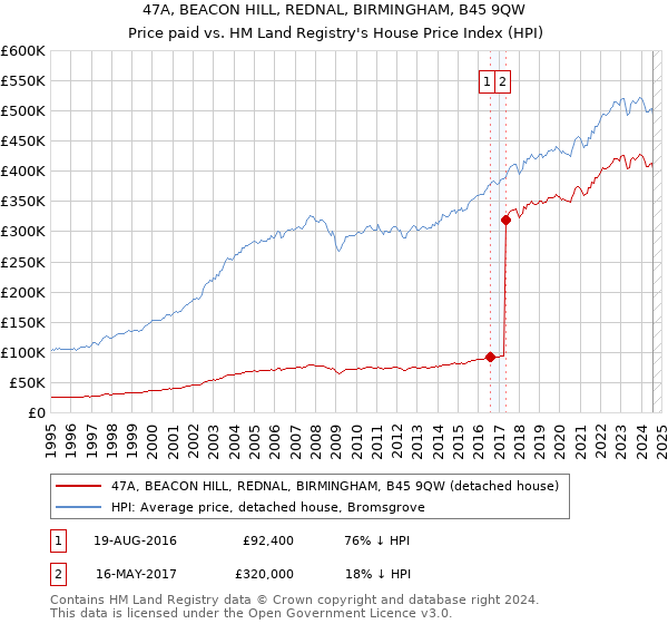 47A, BEACON HILL, REDNAL, BIRMINGHAM, B45 9QW: Price paid vs HM Land Registry's House Price Index