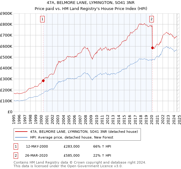 47A, BELMORE LANE, LYMINGTON, SO41 3NR: Price paid vs HM Land Registry's House Price Index