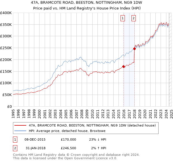 47A, BRAMCOTE ROAD, BEESTON, NOTTINGHAM, NG9 1DW: Price paid vs HM Land Registry's House Price Index