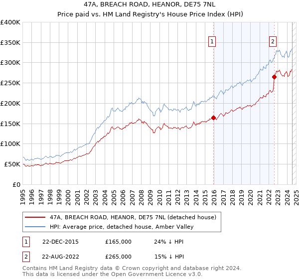 47A, BREACH ROAD, HEANOR, DE75 7NL: Price paid vs HM Land Registry's House Price Index