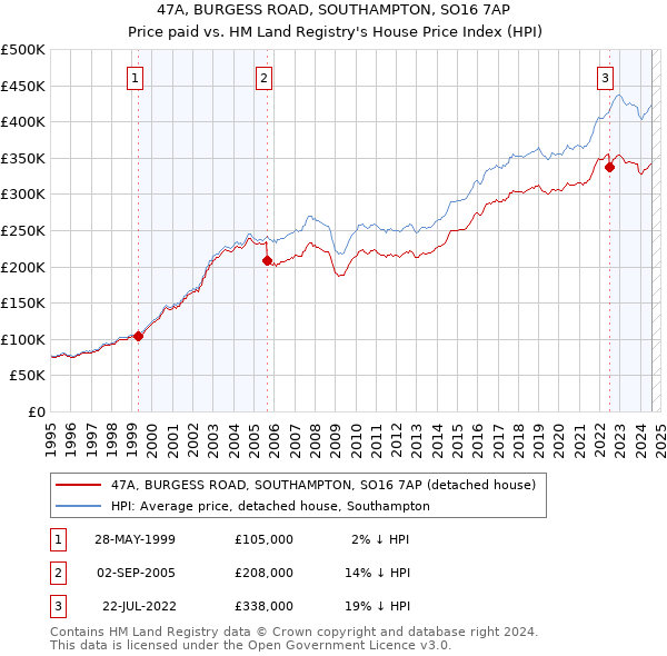 47A, BURGESS ROAD, SOUTHAMPTON, SO16 7AP: Price paid vs HM Land Registry's House Price Index