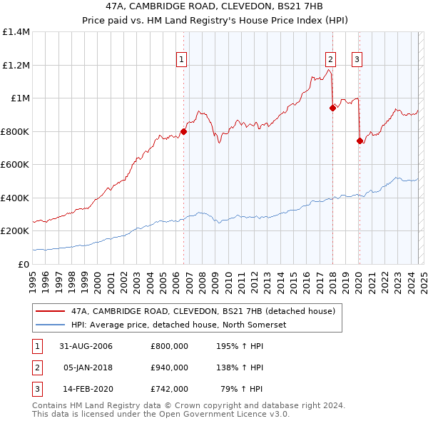 47A, CAMBRIDGE ROAD, CLEVEDON, BS21 7HB: Price paid vs HM Land Registry's House Price Index