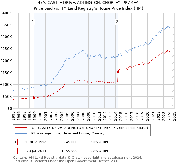 47A, CASTLE DRIVE, ADLINGTON, CHORLEY, PR7 4EA: Price paid vs HM Land Registry's House Price Index