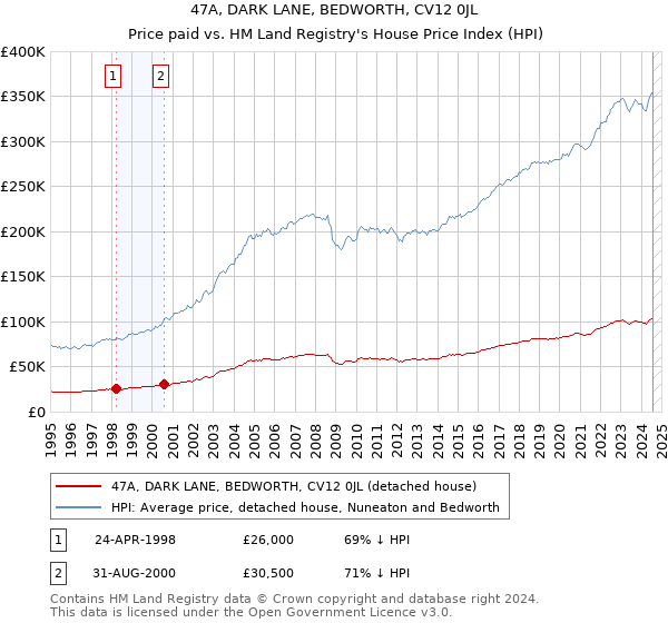 47A, DARK LANE, BEDWORTH, CV12 0JL: Price paid vs HM Land Registry's House Price Index