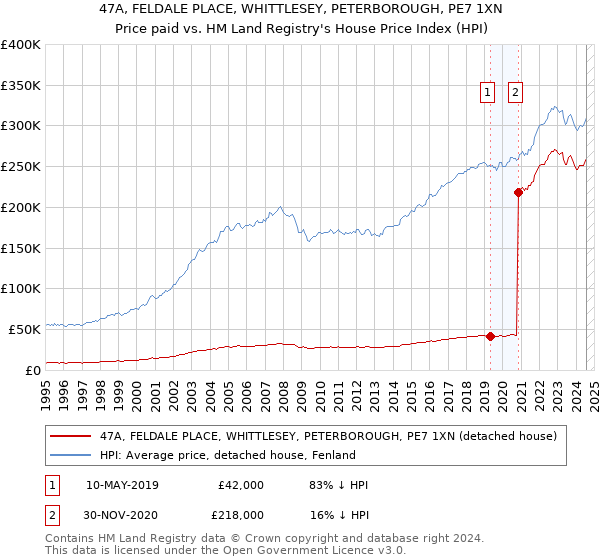 47A, FELDALE PLACE, WHITTLESEY, PETERBOROUGH, PE7 1XN: Price paid vs HM Land Registry's House Price Index