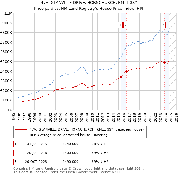 47A, GLANVILLE DRIVE, HORNCHURCH, RM11 3SY: Price paid vs HM Land Registry's House Price Index