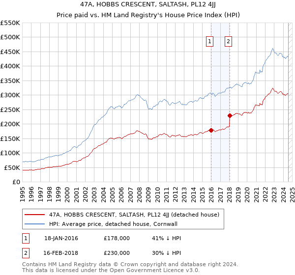 47A, HOBBS CRESCENT, SALTASH, PL12 4JJ: Price paid vs HM Land Registry's House Price Index