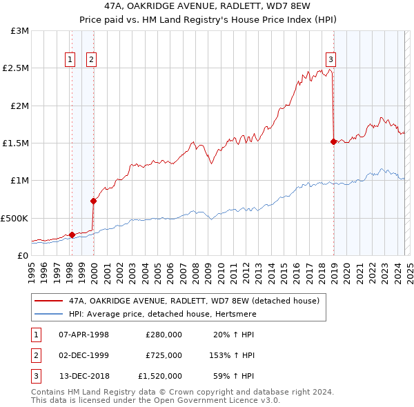 47A, OAKRIDGE AVENUE, RADLETT, WD7 8EW: Price paid vs HM Land Registry's House Price Index