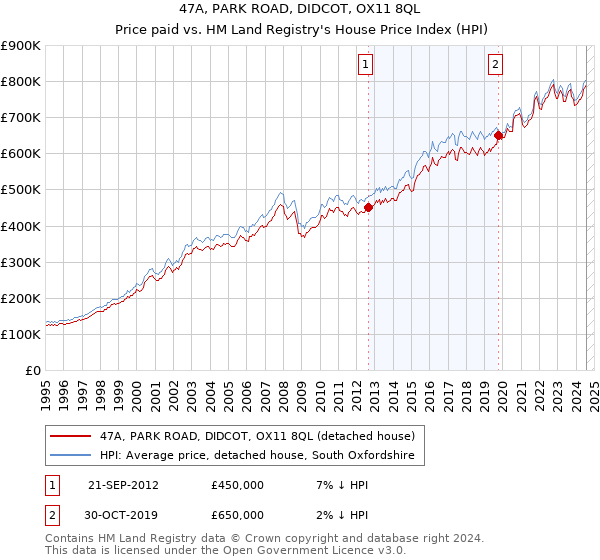 47A, PARK ROAD, DIDCOT, OX11 8QL: Price paid vs HM Land Registry's House Price Index