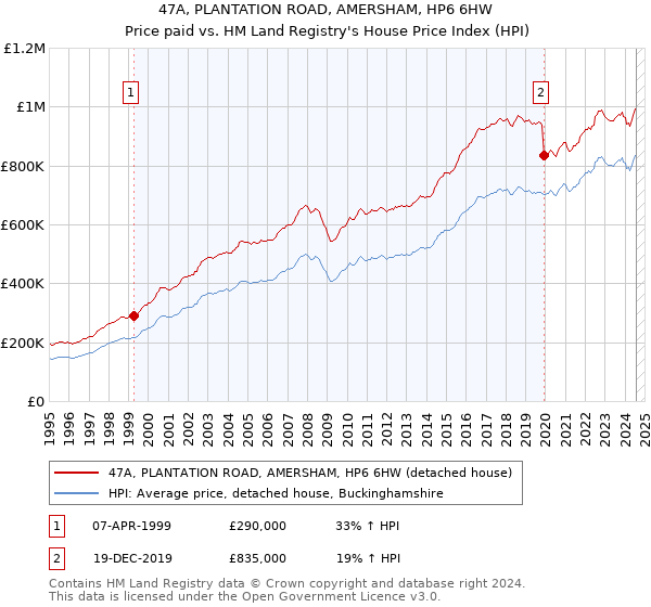 47A, PLANTATION ROAD, AMERSHAM, HP6 6HW: Price paid vs HM Land Registry's House Price Index