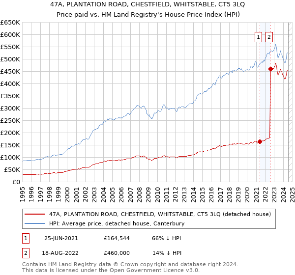 47A, PLANTATION ROAD, CHESTFIELD, WHITSTABLE, CT5 3LQ: Price paid vs HM Land Registry's House Price Index