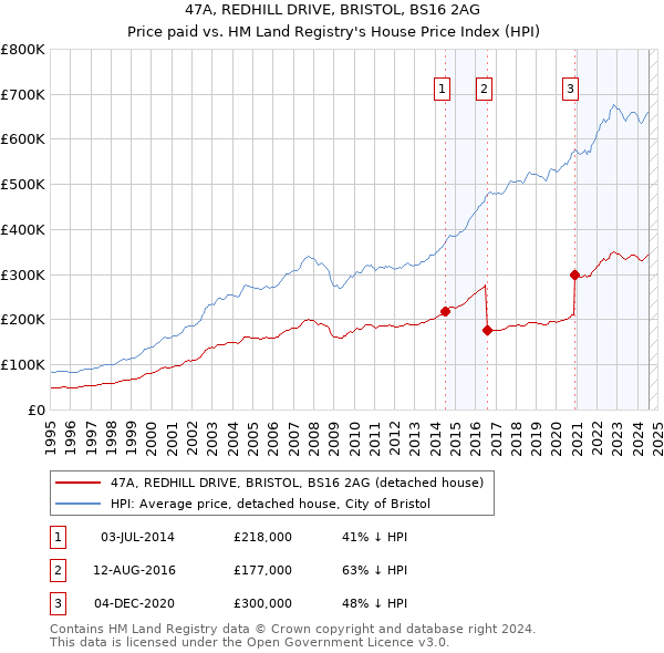 47A, REDHILL DRIVE, BRISTOL, BS16 2AG: Price paid vs HM Land Registry's House Price Index