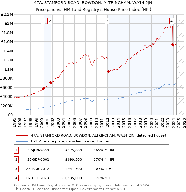 47A, STAMFORD ROAD, BOWDON, ALTRINCHAM, WA14 2JN: Price paid vs HM Land Registry's House Price Index