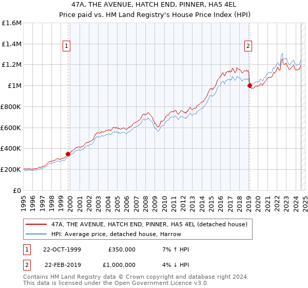 47A, THE AVENUE, HATCH END, PINNER, HA5 4EL: Price paid vs HM Land Registry's House Price Index