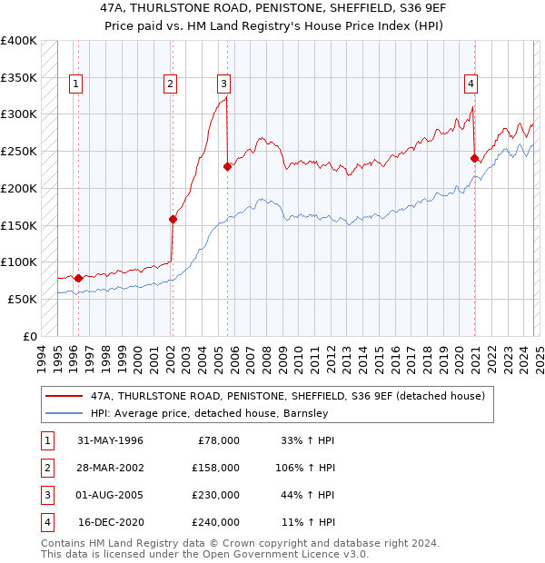 47A, THURLSTONE ROAD, PENISTONE, SHEFFIELD, S36 9EF: Price paid vs HM Land Registry's House Price Index