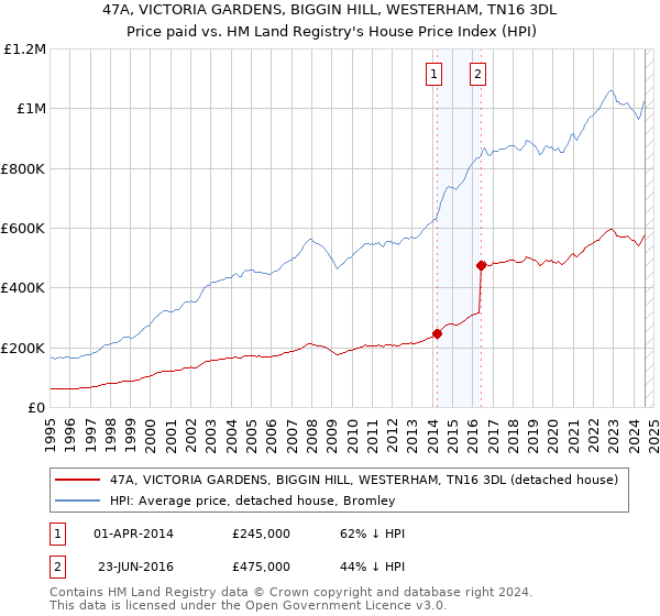 47A, VICTORIA GARDENS, BIGGIN HILL, WESTERHAM, TN16 3DL: Price paid vs HM Land Registry's House Price Index