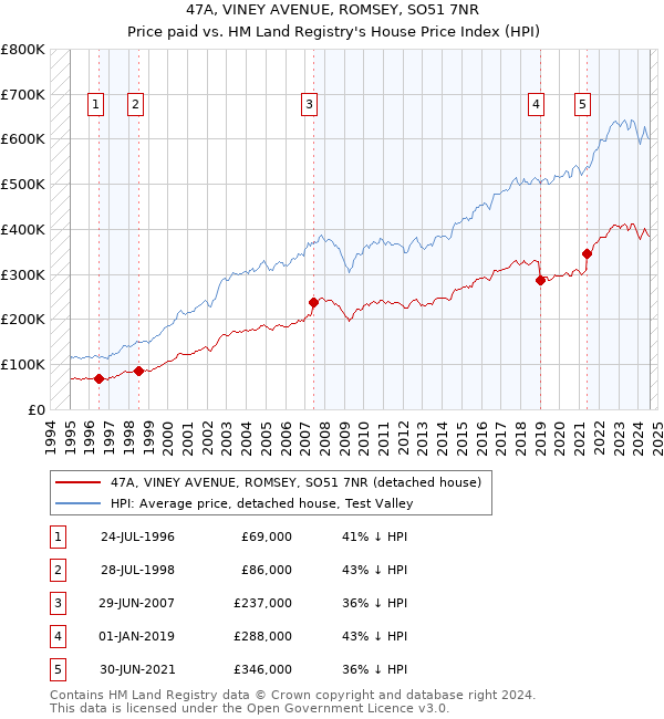 47A, VINEY AVENUE, ROMSEY, SO51 7NR: Price paid vs HM Land Registry's House Price Index