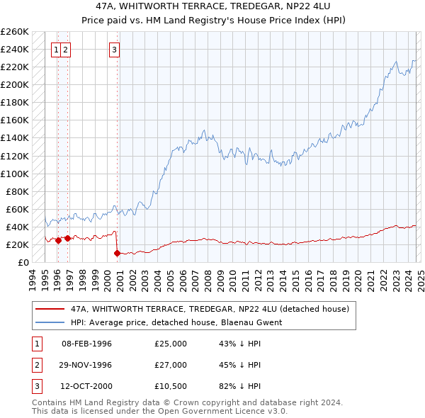 47A, WHITWORTH TERRACE, TREDEGAR, NP22 4LU: Price paid vs HM Land Registry's House Price Index