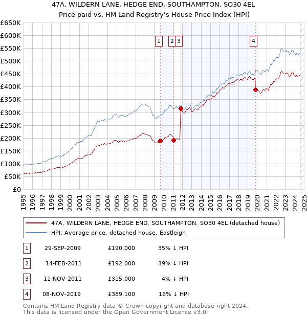 47A, WILDERN LANE, HEDGE END, SOUTHAMPTON, SO30 4EL: Price paid vs HM Land Registry's House Price Index