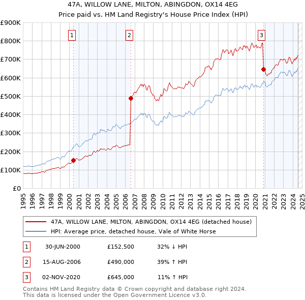 47A, WILLOW LANE, MILTON, ABINGDON, OX14 4EG: Price paid vs HM Land Registry's House Price Index