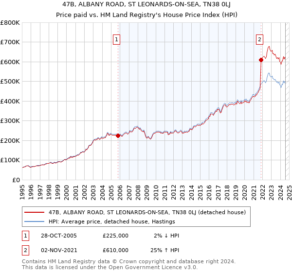 47B, ALBANY ROAD, ST LEONARDS-ON-SEA, TN38 0LJ: Price paid vs HM Land Registry's House Price Index