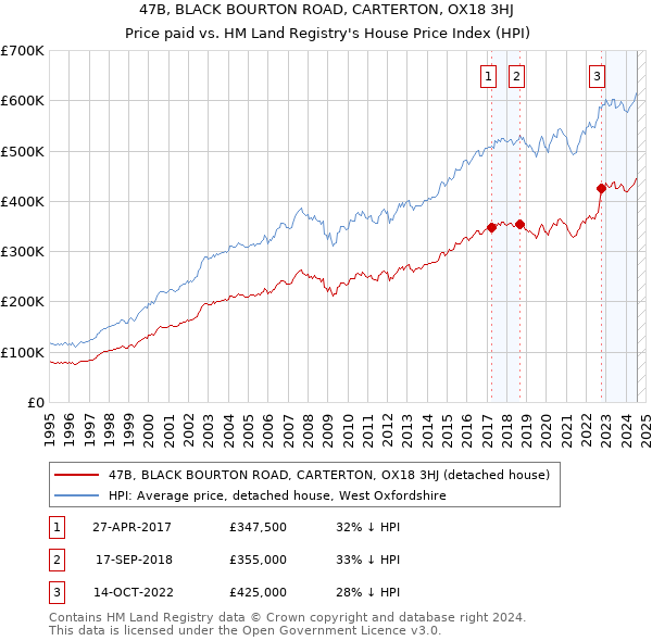 47B, BLACK BOURTON ROAD, CARTERTON, OX18 3HJ: Price paid vs HM Land Registry's House Price Index