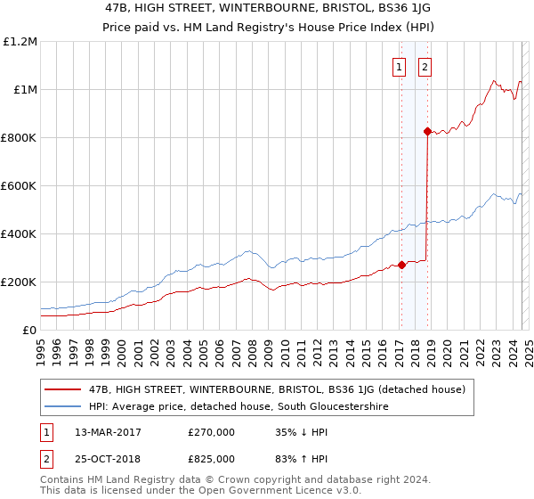 47B, HIGH STREET, WINTERBOURNE, BRISTOL, BS36 1JG: Price paid vs HM Land Registry's House Price Index