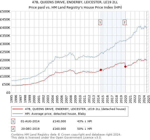 47B, QUEENS DRIVE, ENDERBY, LEICESTER, LE19 2LL: Price paid vs HM Land Registry's House Price Index