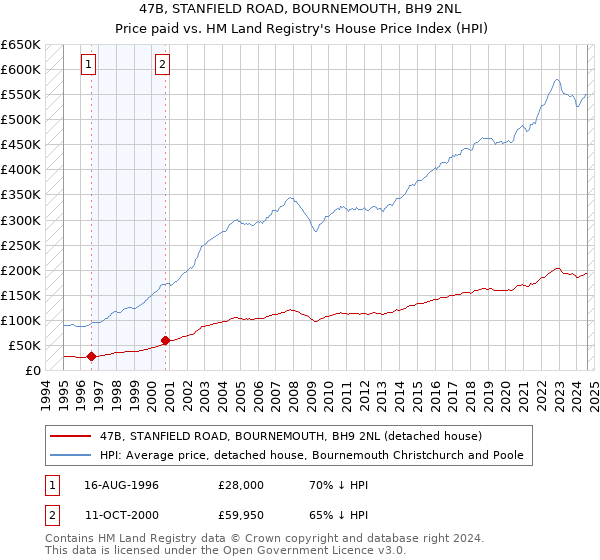 47B, STANFIELD ROAD, BOURNEMOUTH, BH9 2NL: Price paid vs HM Land Registry's House Price Index